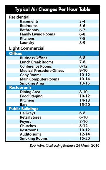 Air Changes per hour Table